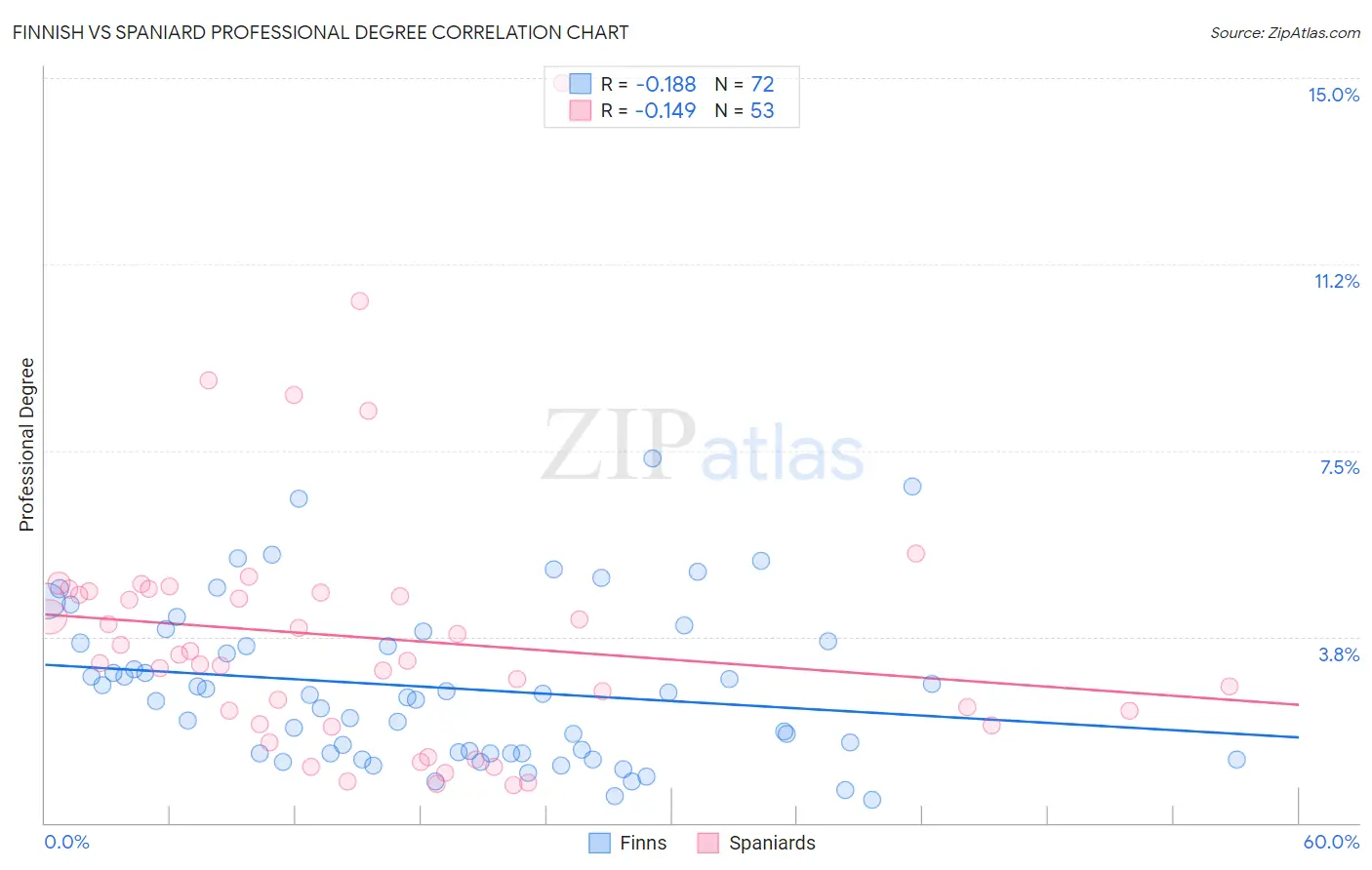 Finnish vs Spaniard Professional Degree