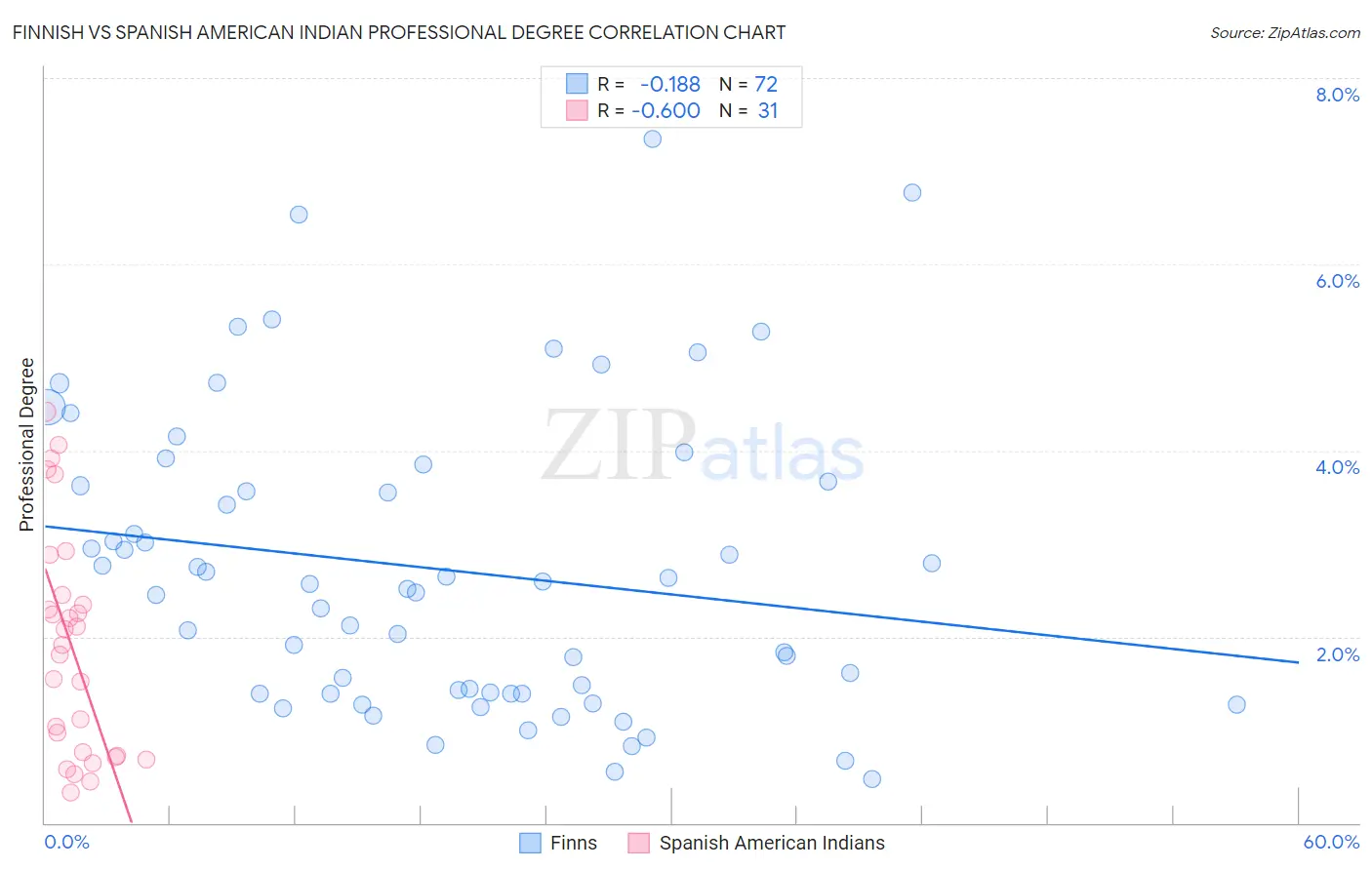 Finnish vs Spanish American Indian Professional Degree