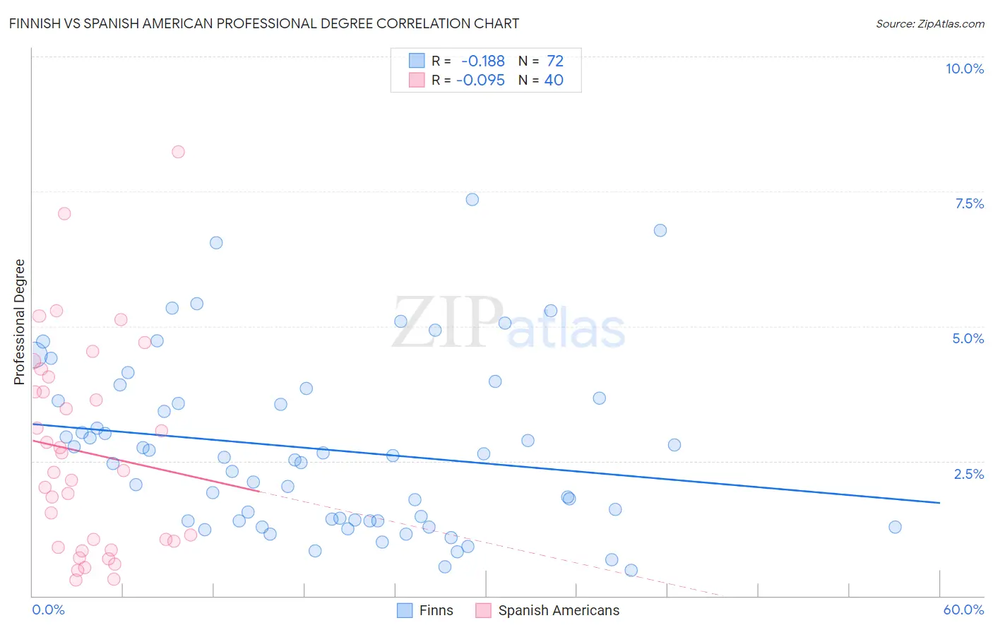 Finnish vs Spanish American Professional Degree