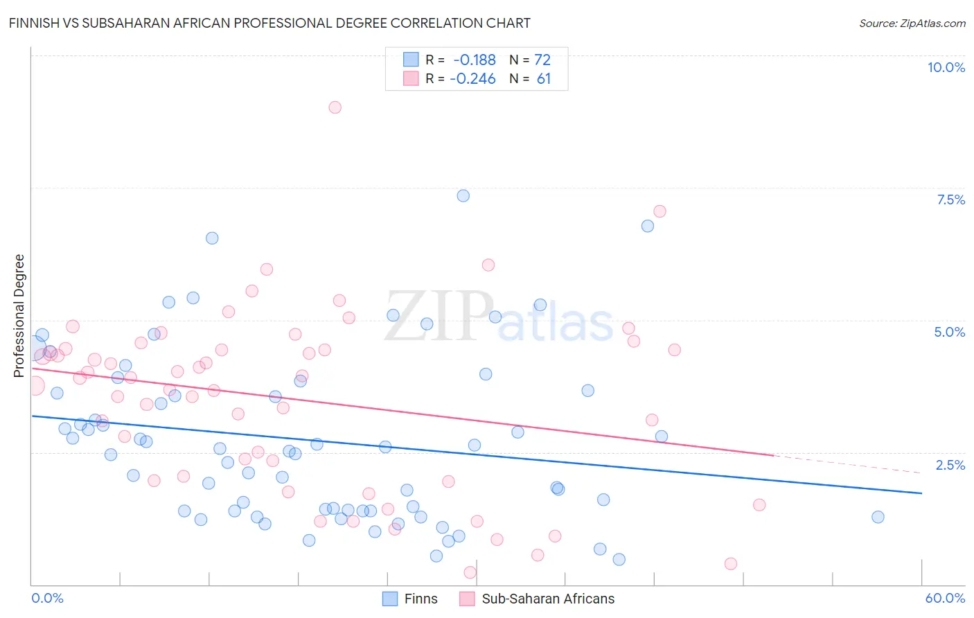 Finnish vs Subsaharan African Professional Degree