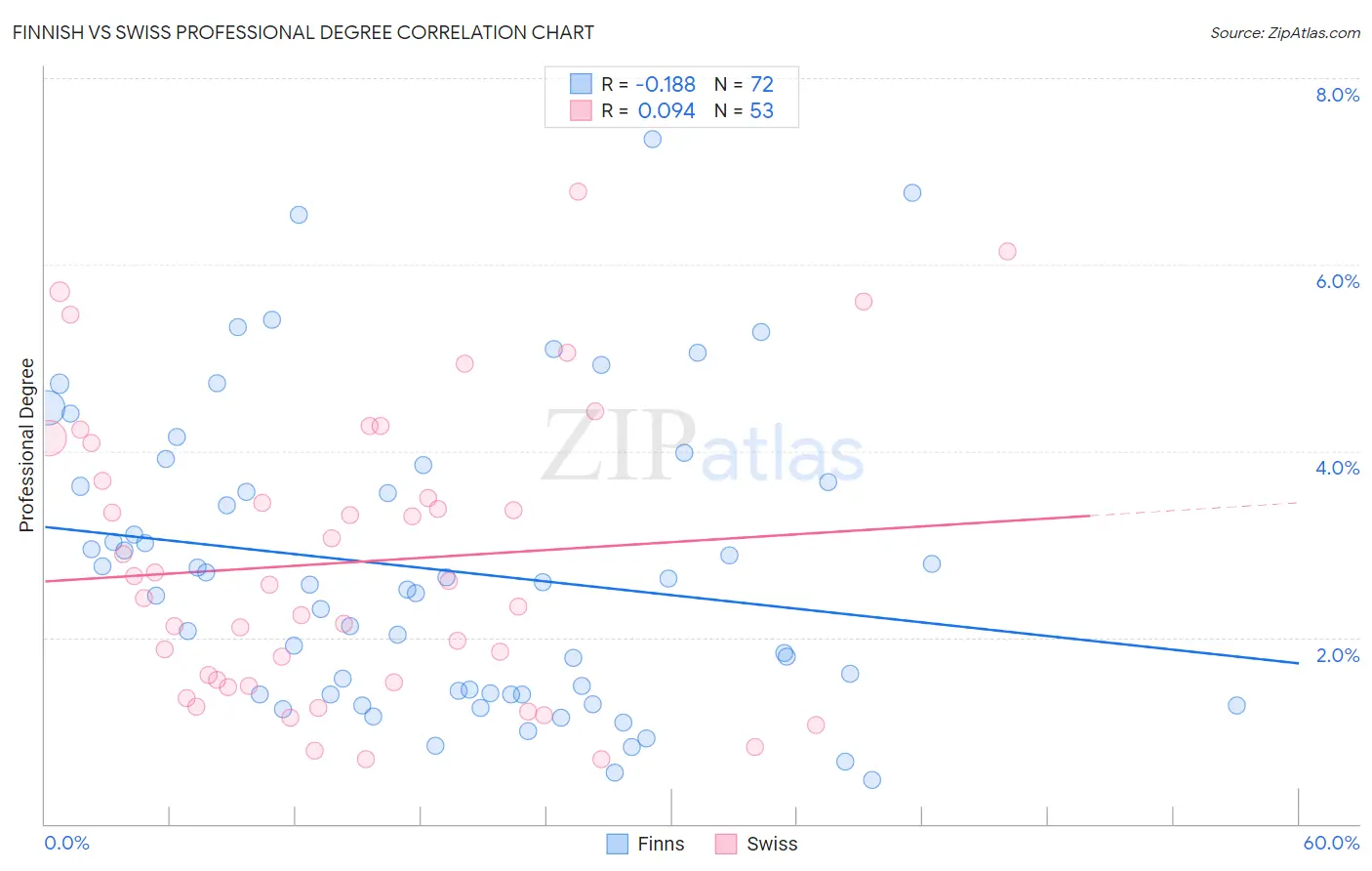 Finnish vs Swiss Professional Degree