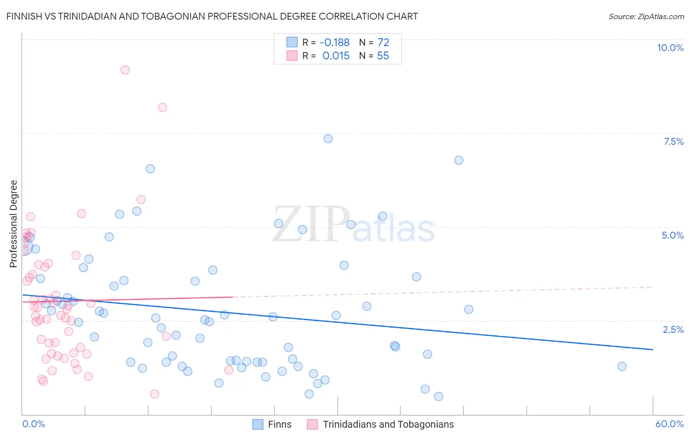 Finnish vs Trinidadian and Tobagonian Professional Degree