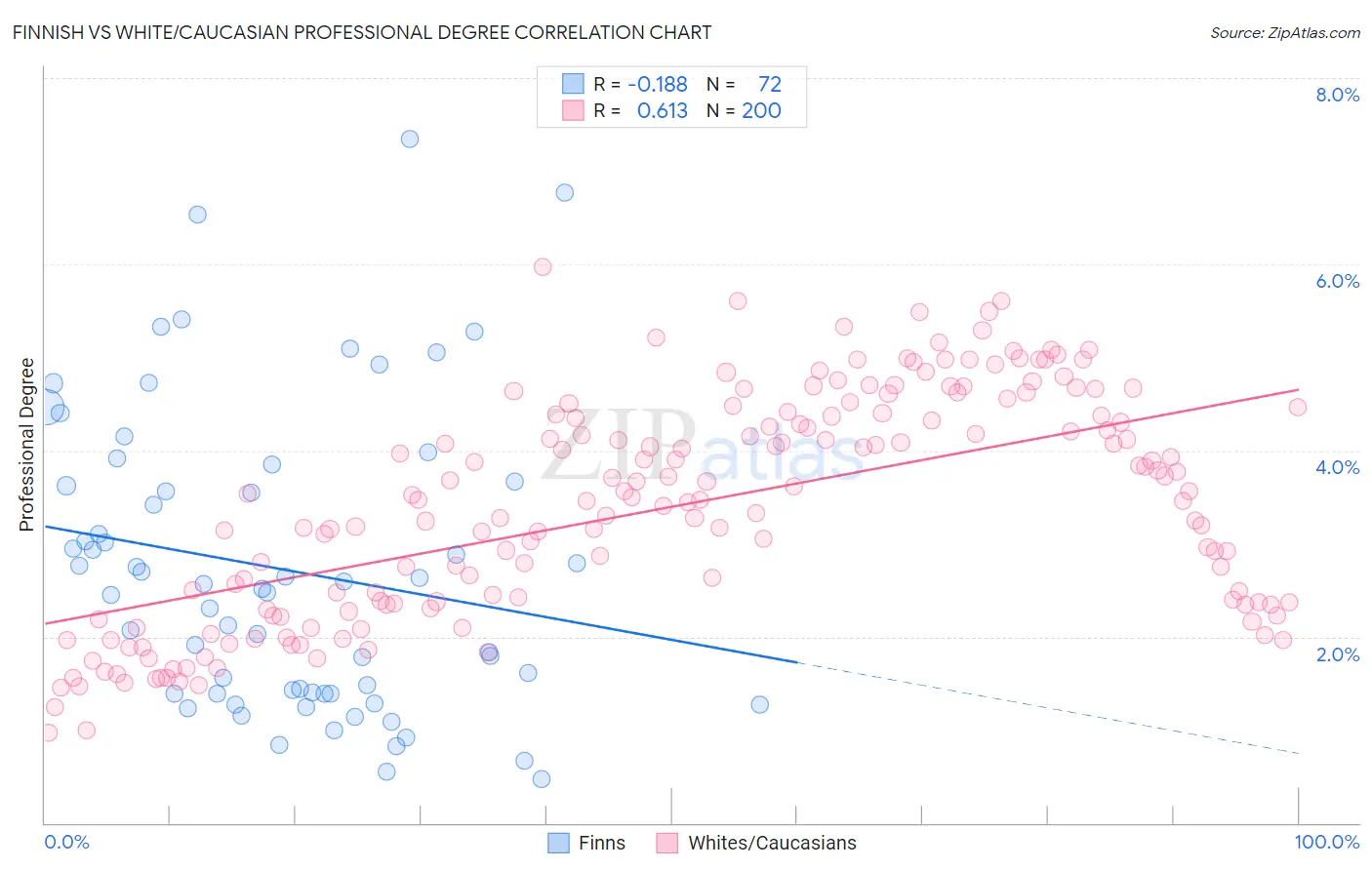 Finnish vs White/Caucasian Professional Degree
