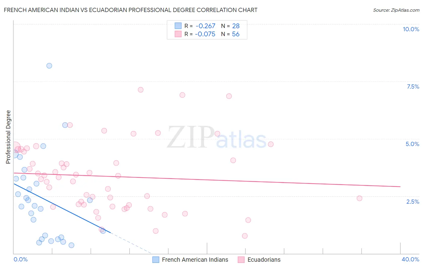 French American Indian vs Ecuadorian Professional Degree