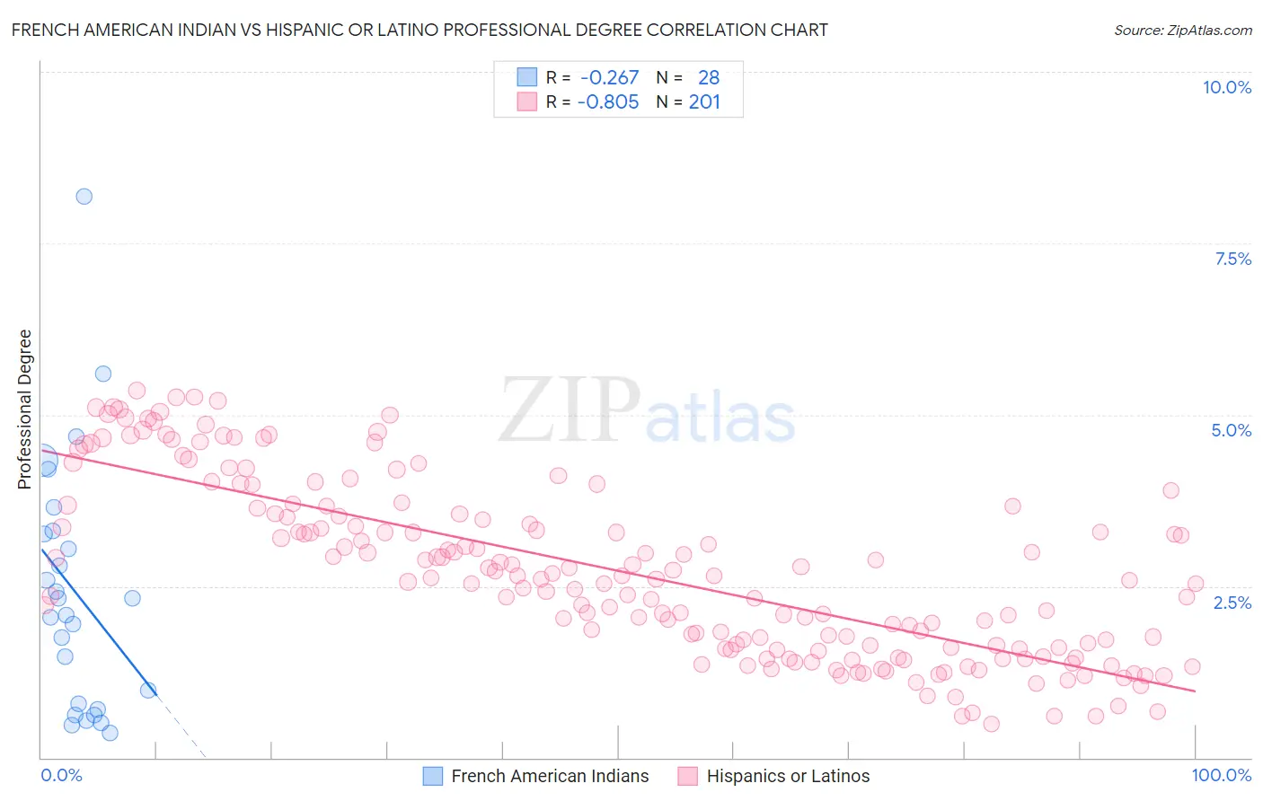 French American Indian vs Hispanic or Latino Professional Degree