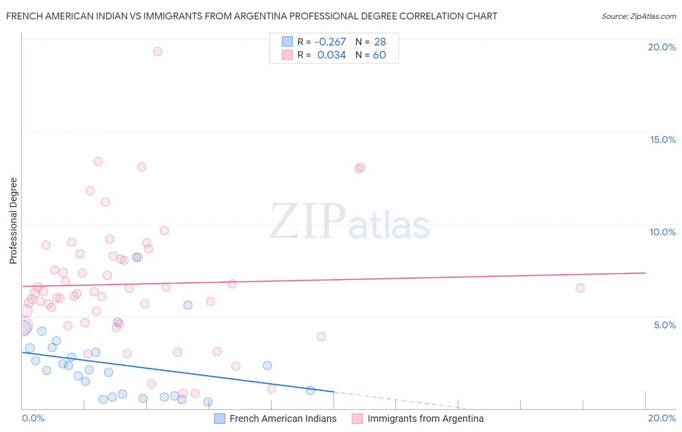 French American Indian vs Immigrants from Argentina Professional Degree