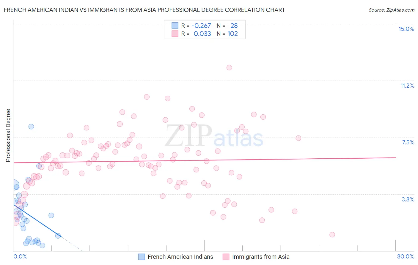 French American Indian vs Immigrants from Asia Professional Degree