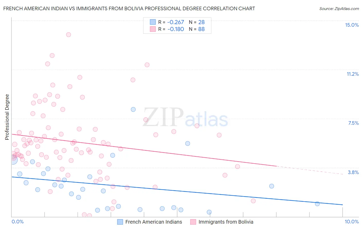 French American Indian vs Immigrants from Bolivia Professional Degree