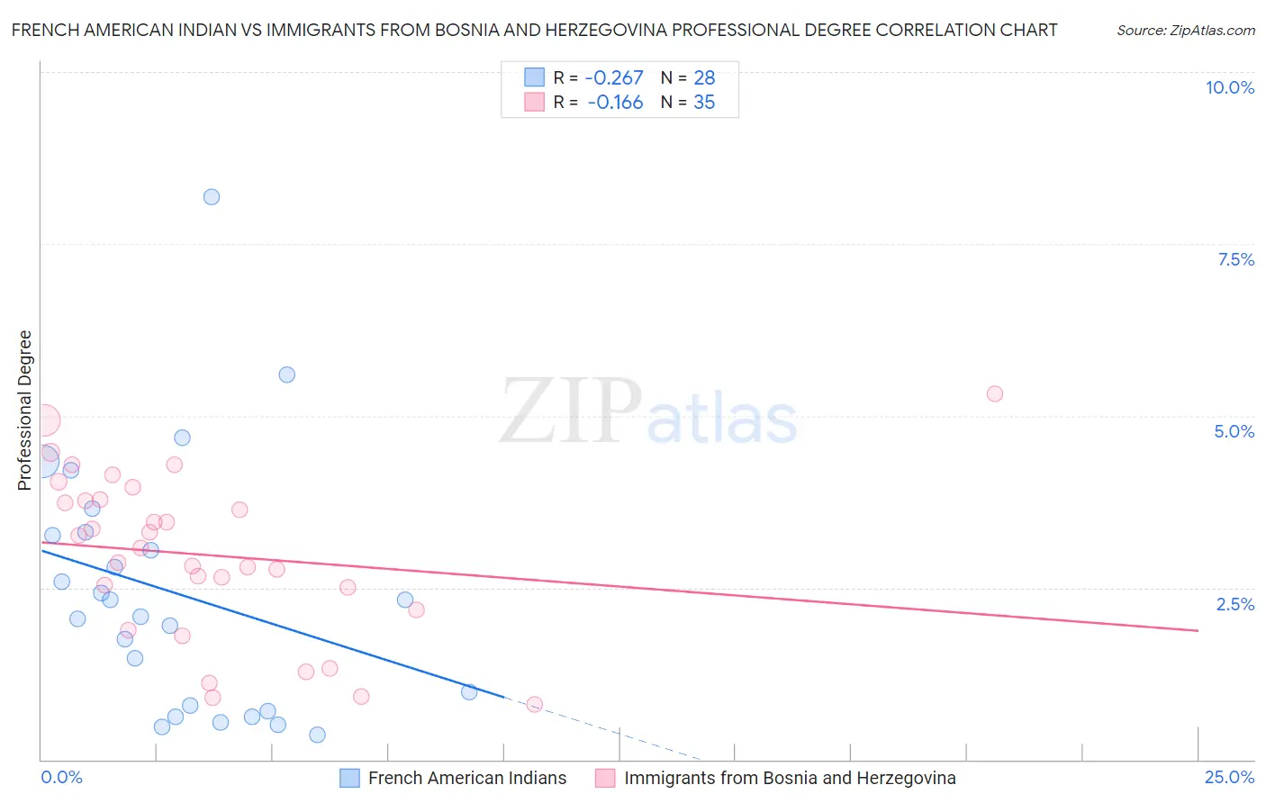 French American Indian vs Immigrants from Bosnia and Herzegovina Professional Degree