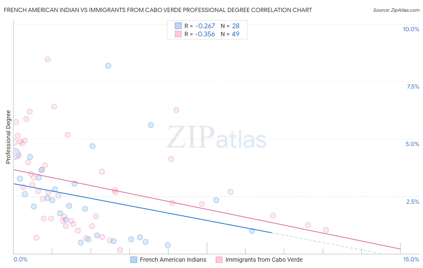 French American Indian vs Immigrants from Cabo Verde Professional Degree