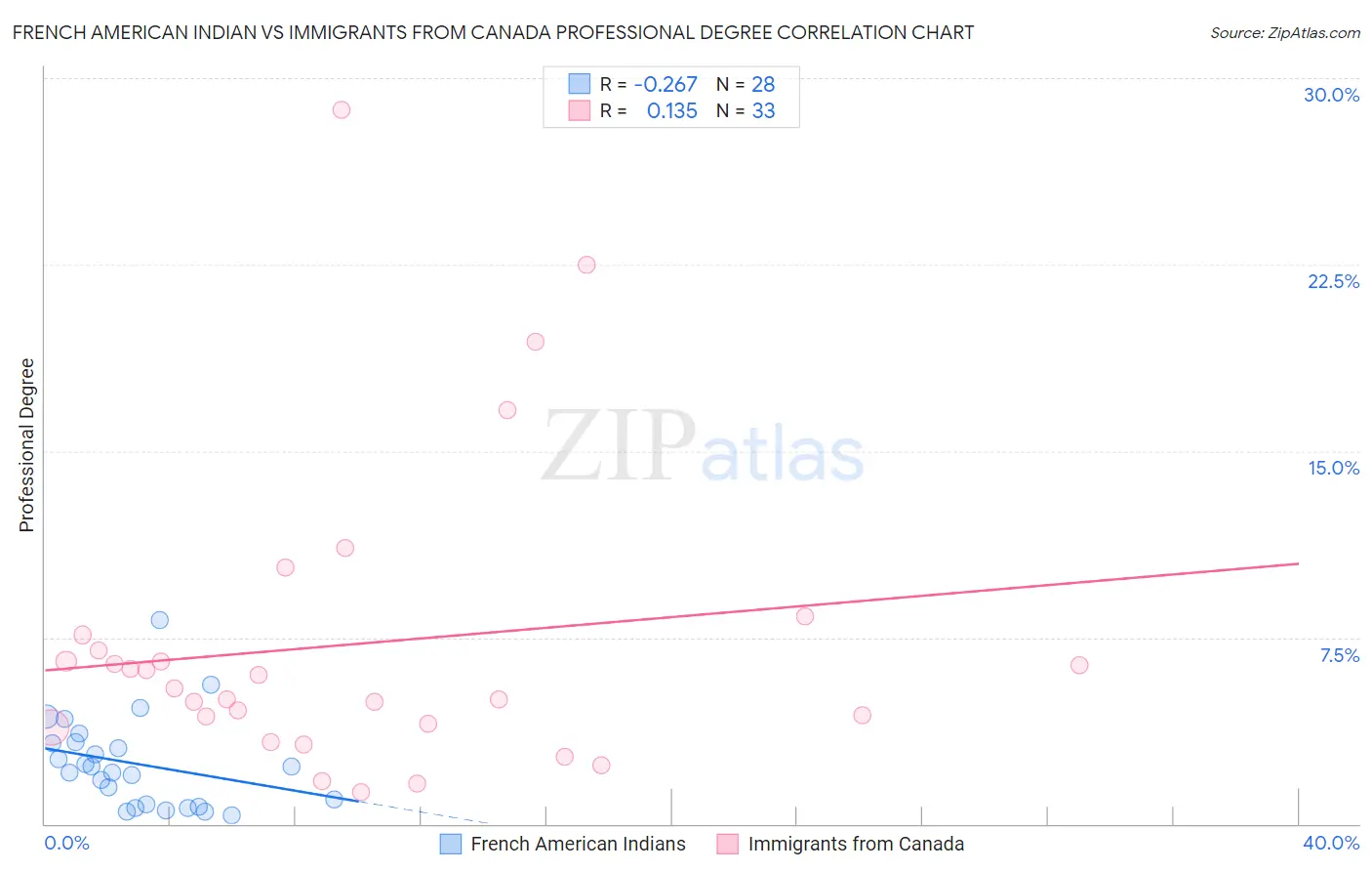 French American Indian vs Immigrants from Canada Professional Degree