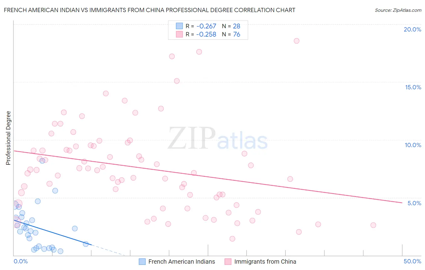 French American Indian vs Immigrants from China Professional Degree