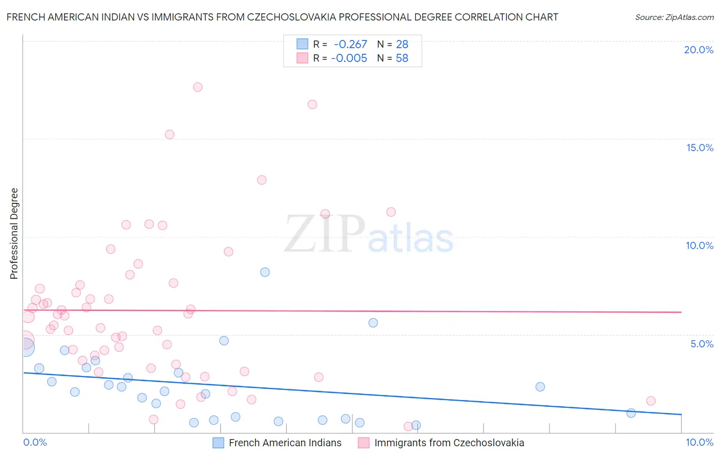 French American Indian vs Immigrants from Czechoslovakia Professional Degree