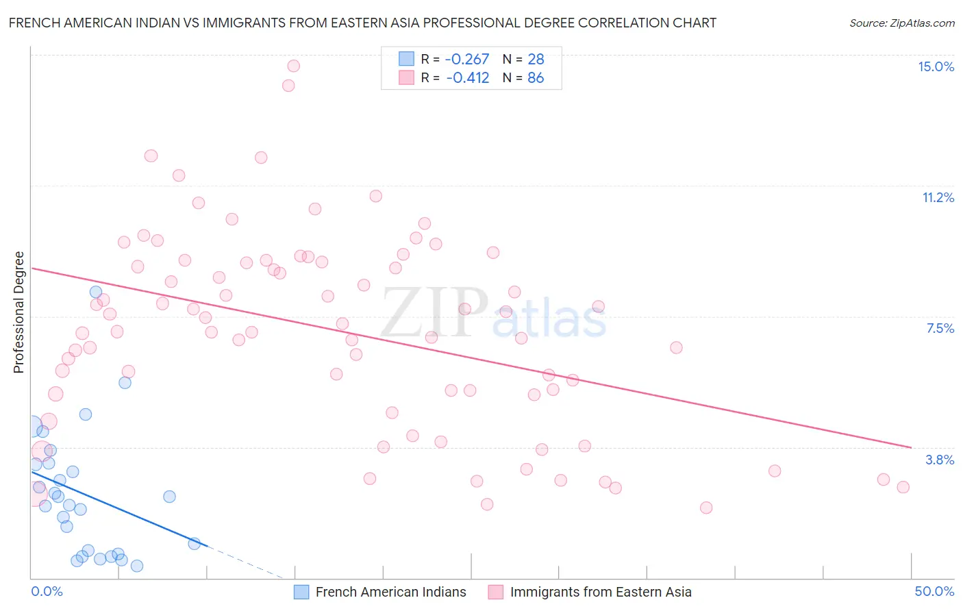 French American Indian vs Immigrants from Eastern Asia Professional Degree