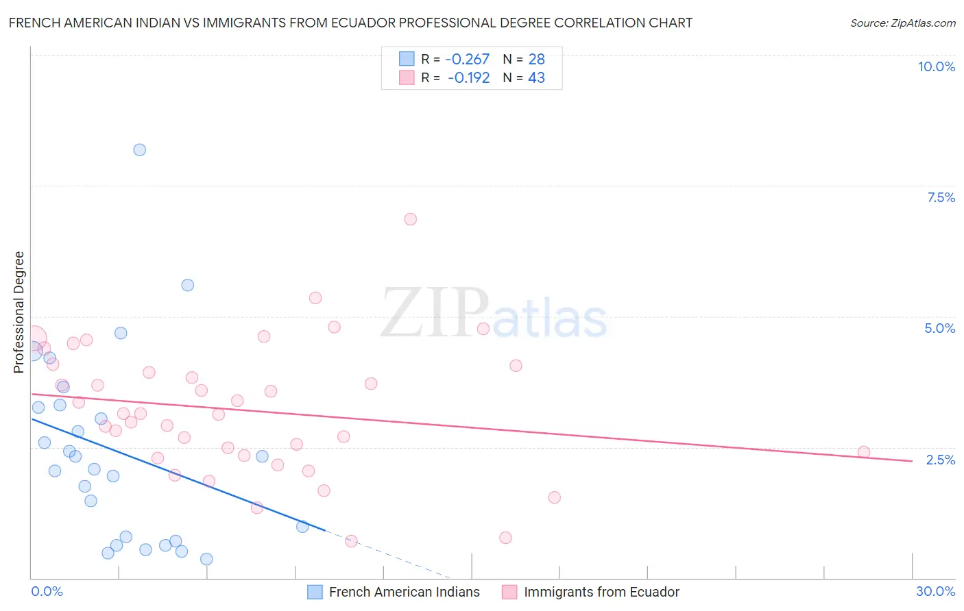 French American Indian vs Immigrants from Ecuador Professional Degree