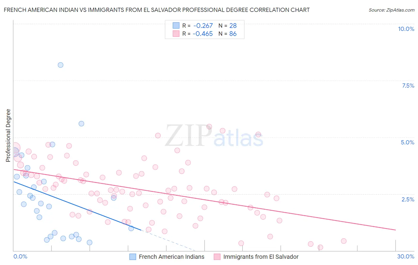 French American Indian vs Immigrants from El Salvador Professional Degree