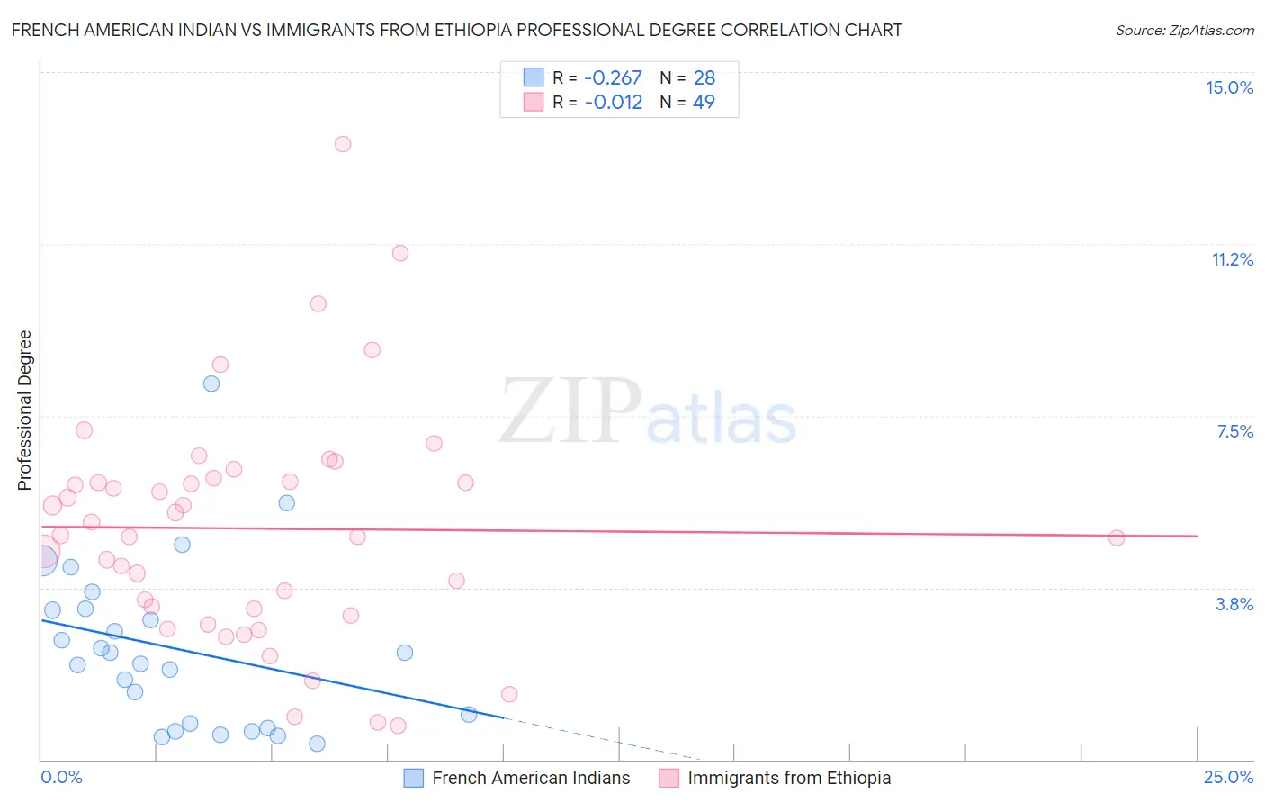 French American Indian vs Immigrants from Ethiopia Professional Degree