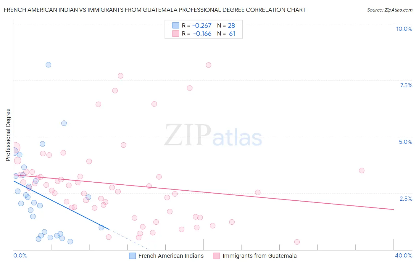 French American Indian vs Immigrants from Guatemala Professional Degree