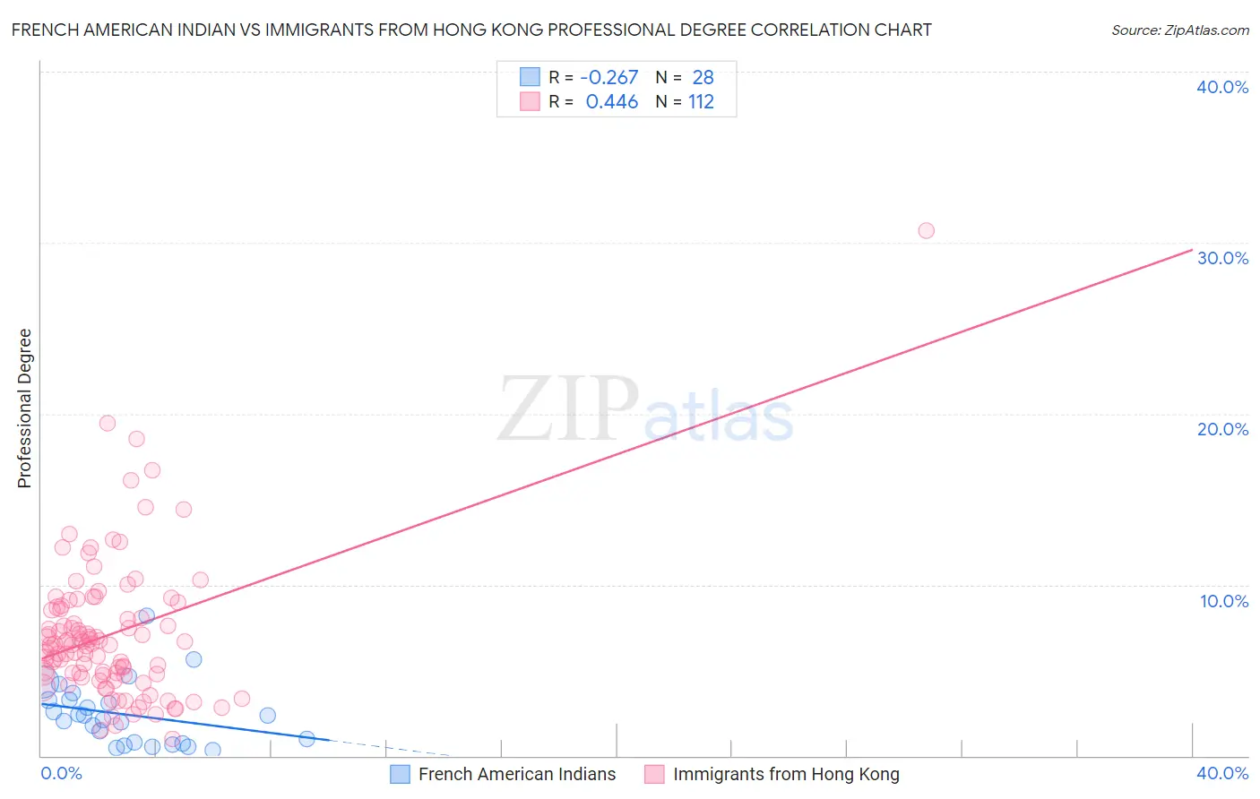 French American Indian vs Immigrants from Hong Kong Professional Degree