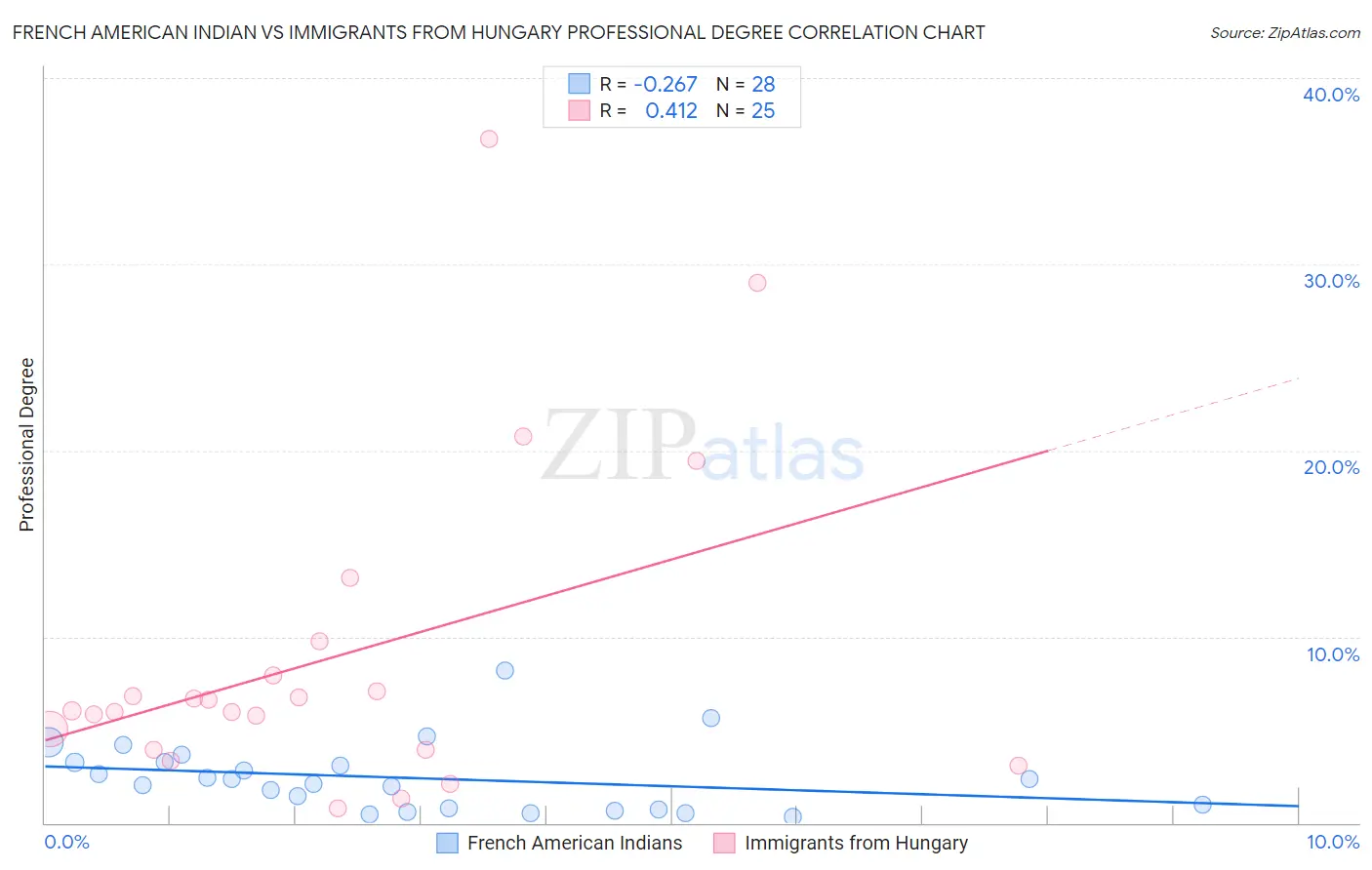 French American Indian vs Immigrants from Hungary Professional Degree