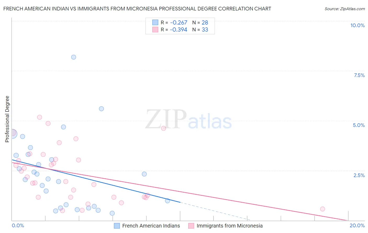 French American Indian vs Immigrants from Micronesia Professional Degree