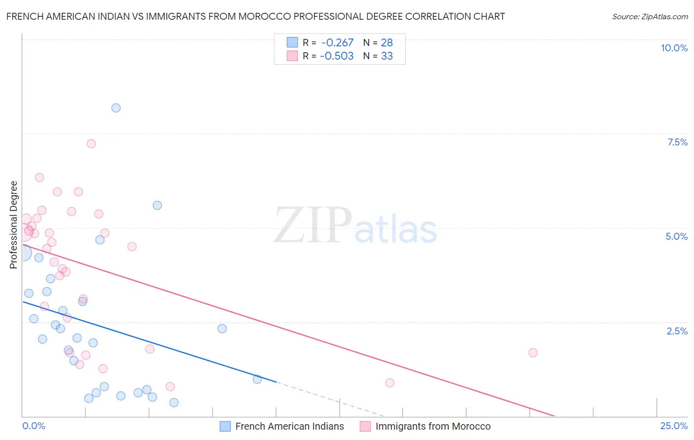 French American Indian vs Immigrants from Morocco Professional Degree