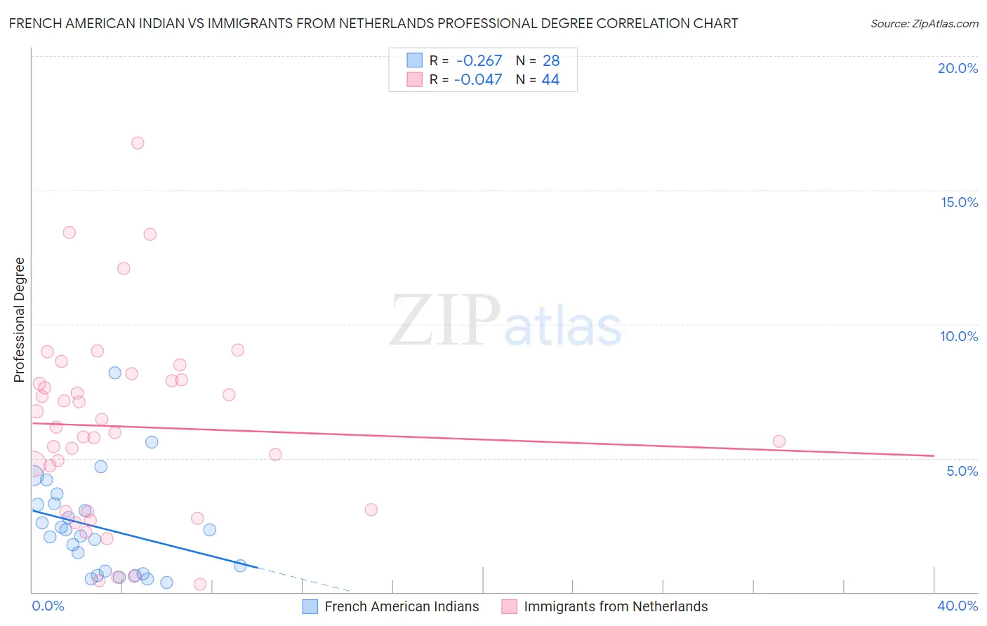 French American Indian vs Immigrants from Netherlands Professional Degree