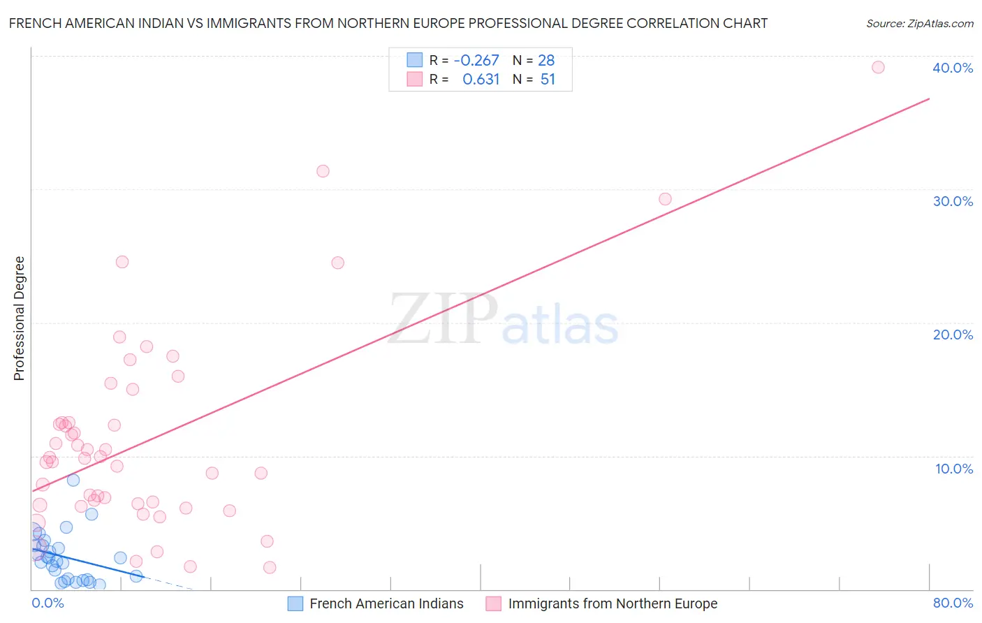 French American Indian vs Immigrants from Northern Europe Professional Degree