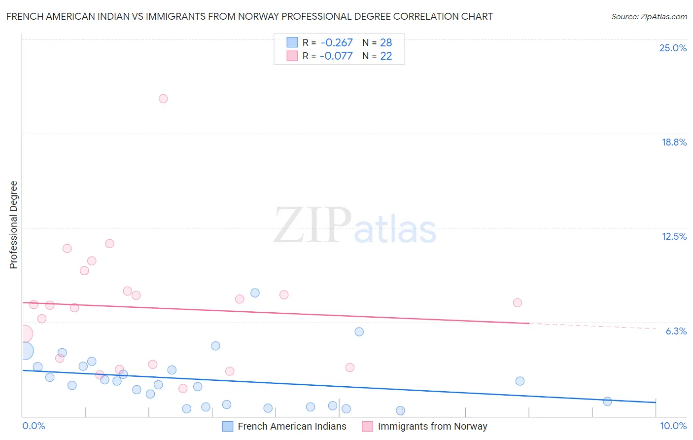 French American Indian vs Immigrants from Norway Professional Degree