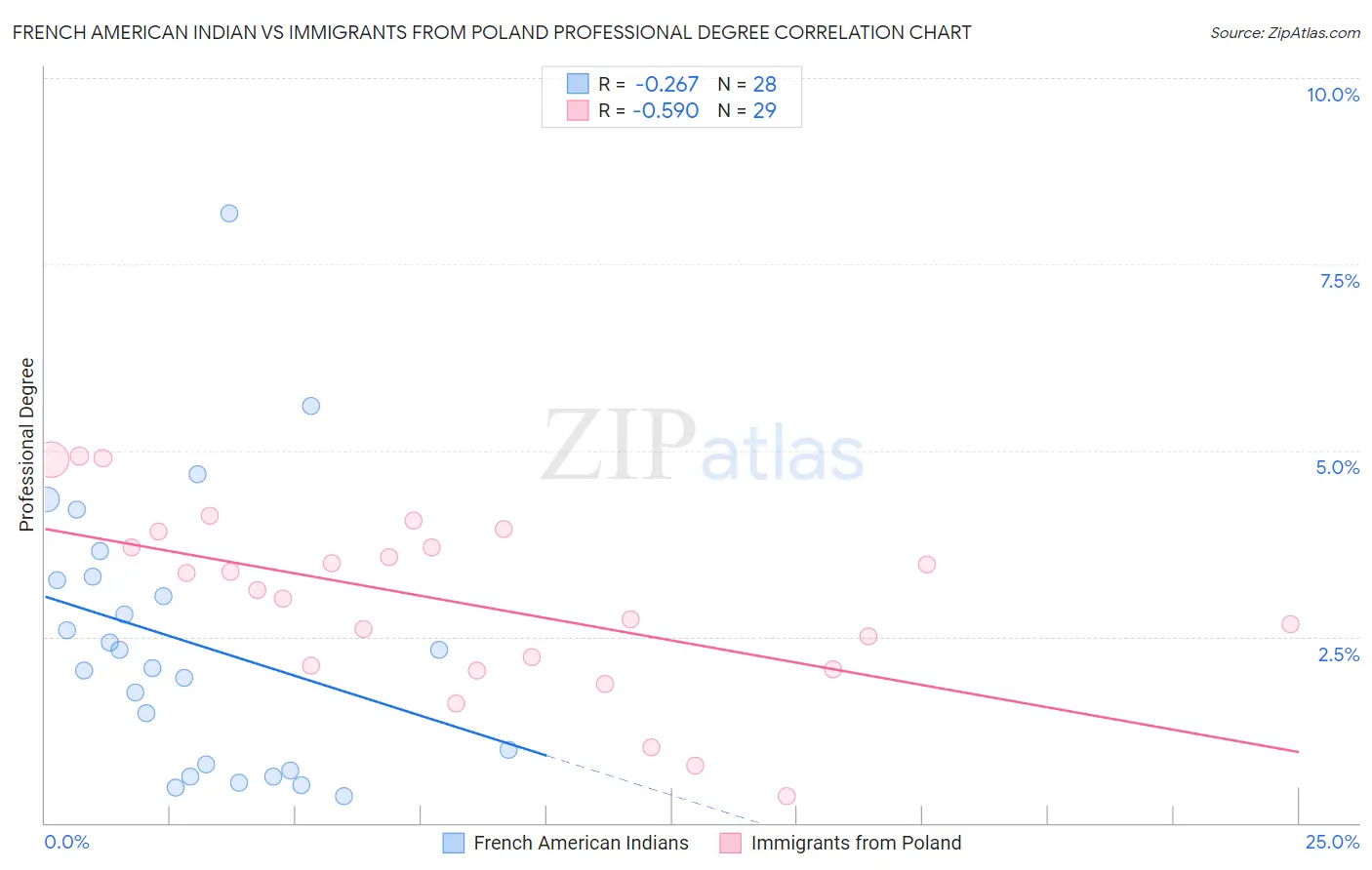 French American Indian vs Immigrants from Poland Professional Degree