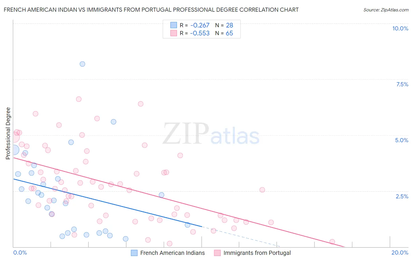 French American Indian vs Immigrants from Portugal Professional Degree