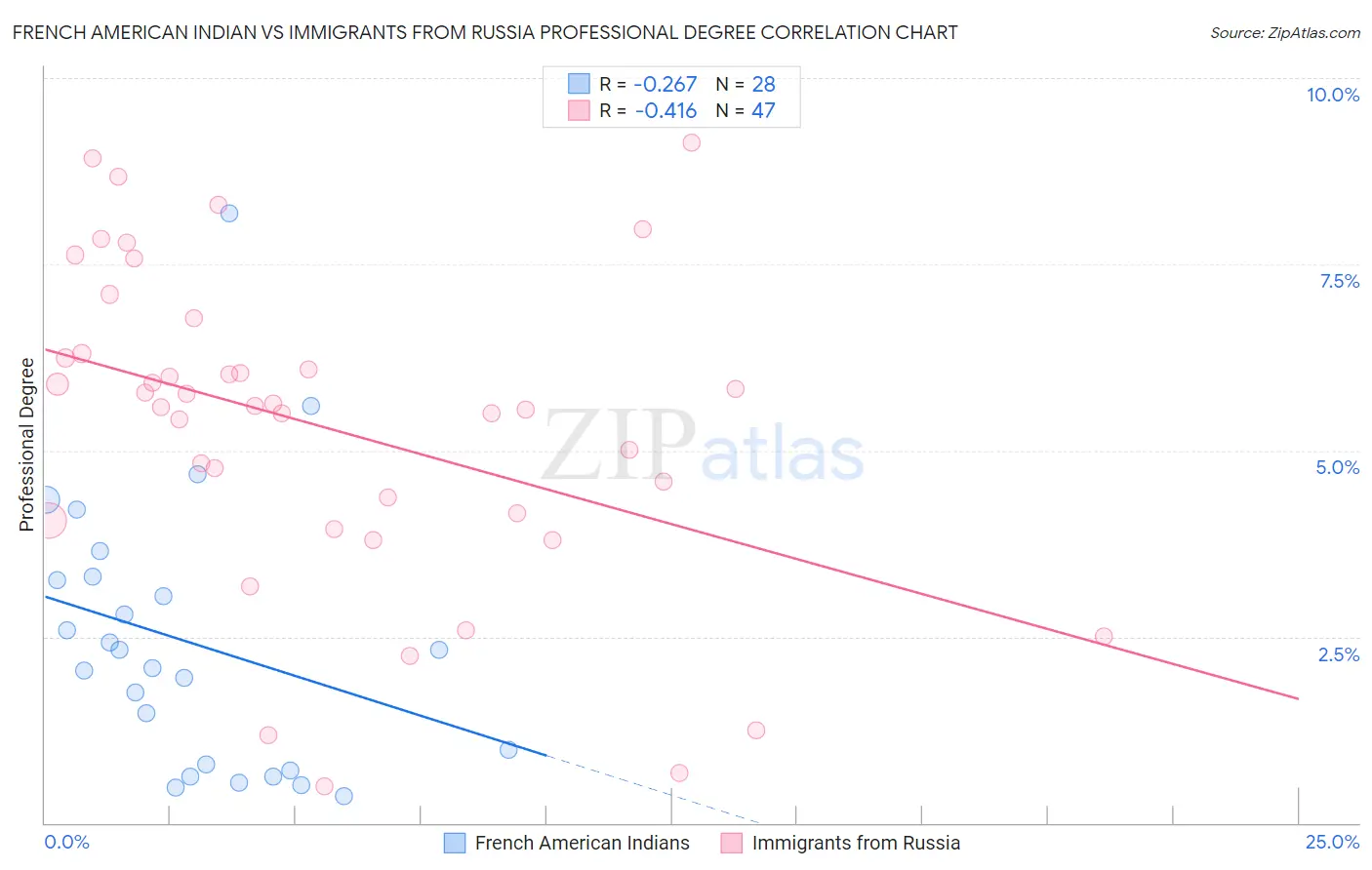 French American Indian vs Immigrants from Russia Professional Degree