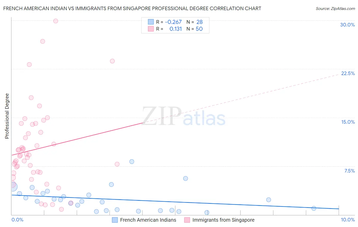 French American Indian vs Immigrants from Singapore Professional Degree