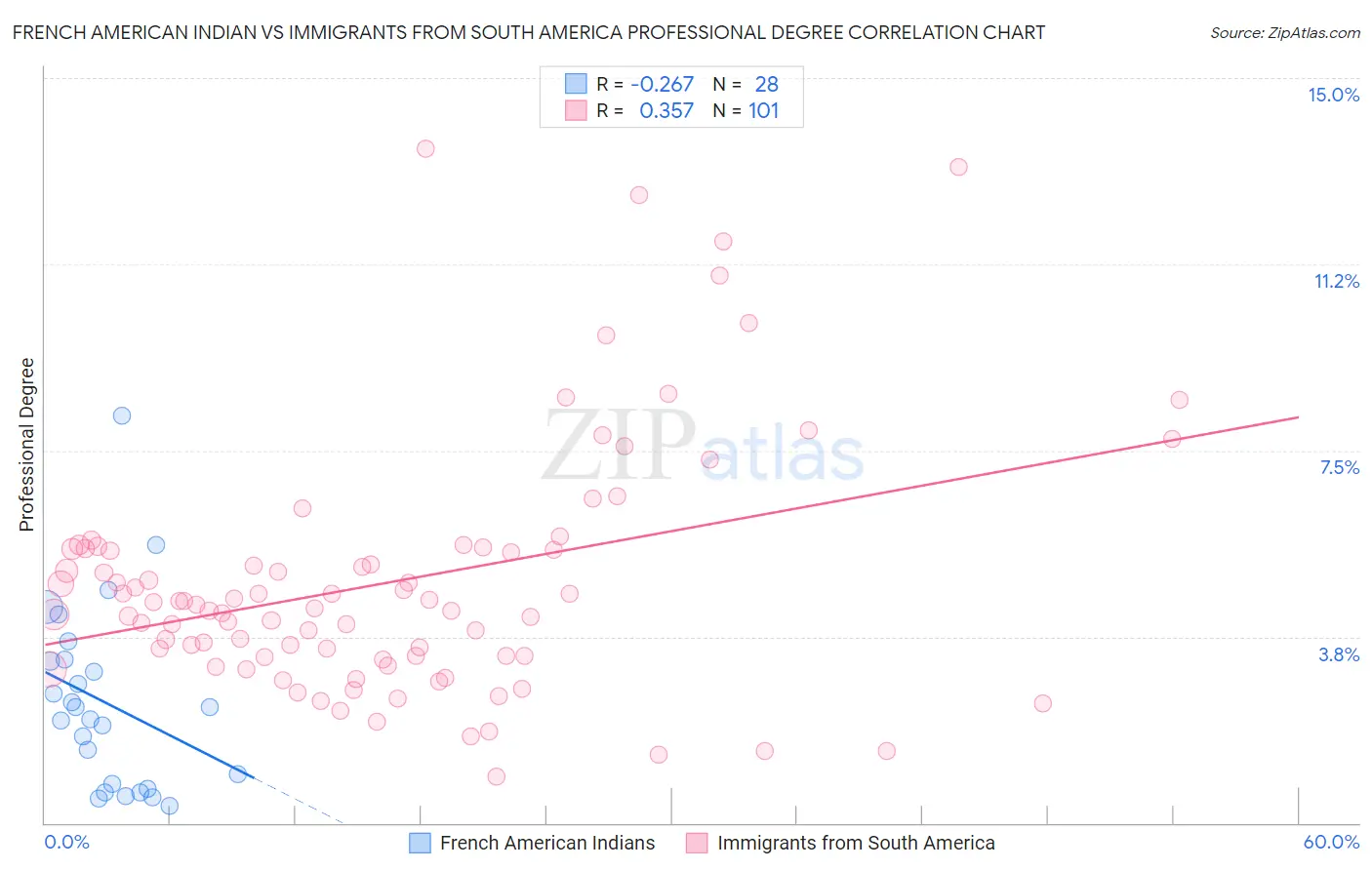 French American Indian vs Immigrants from South America Professional Degree