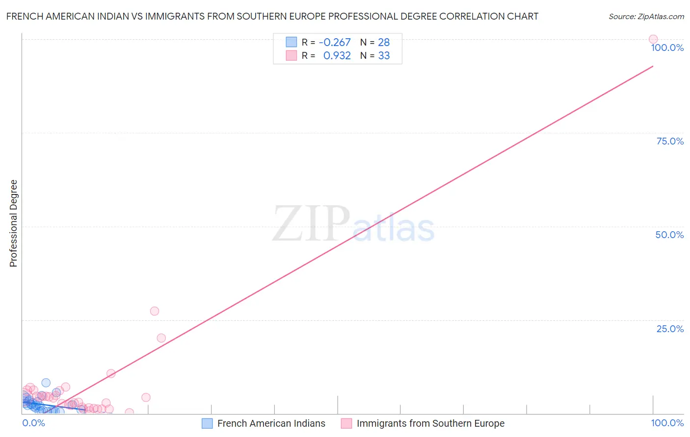 French American Indian vs Immigrants from Southern Europe Professional Degree