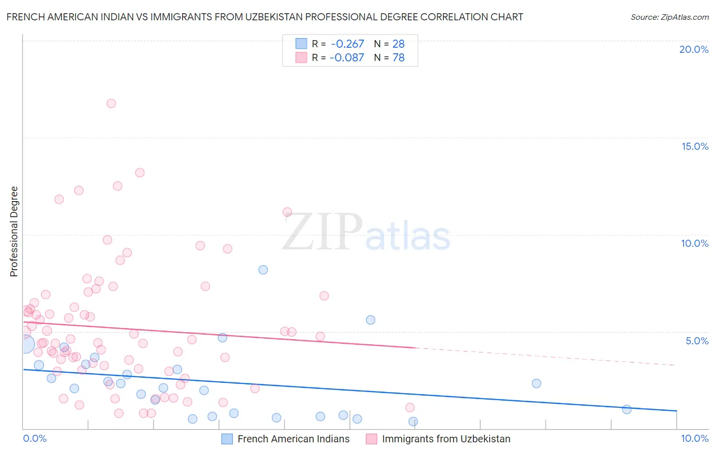 French American Indian vs Immigrants from Uzbekistan Professional Degree