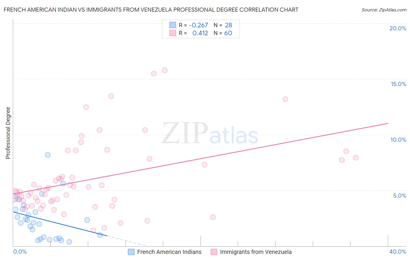 French American Indian vs Immigrants from Venezuela Professional Degree