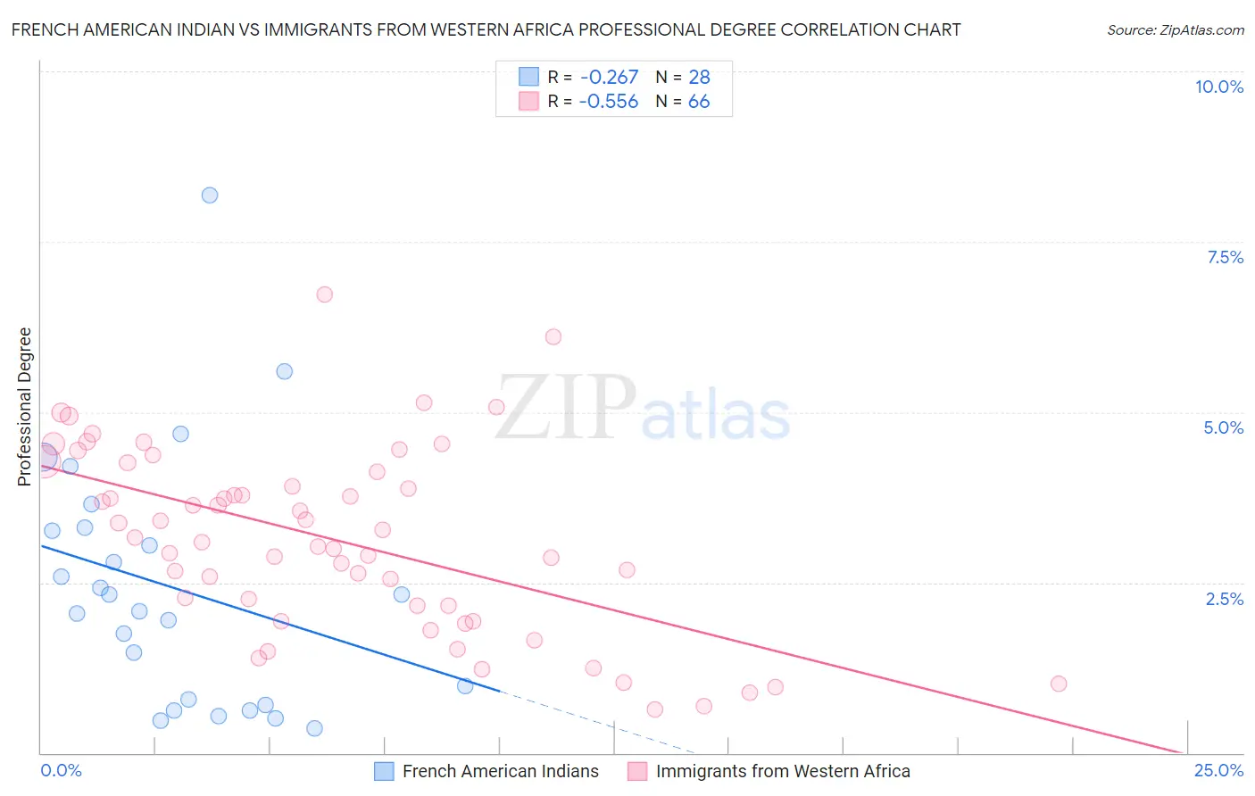 French American Indian vs Immigrants from Western Africa Professional Degree