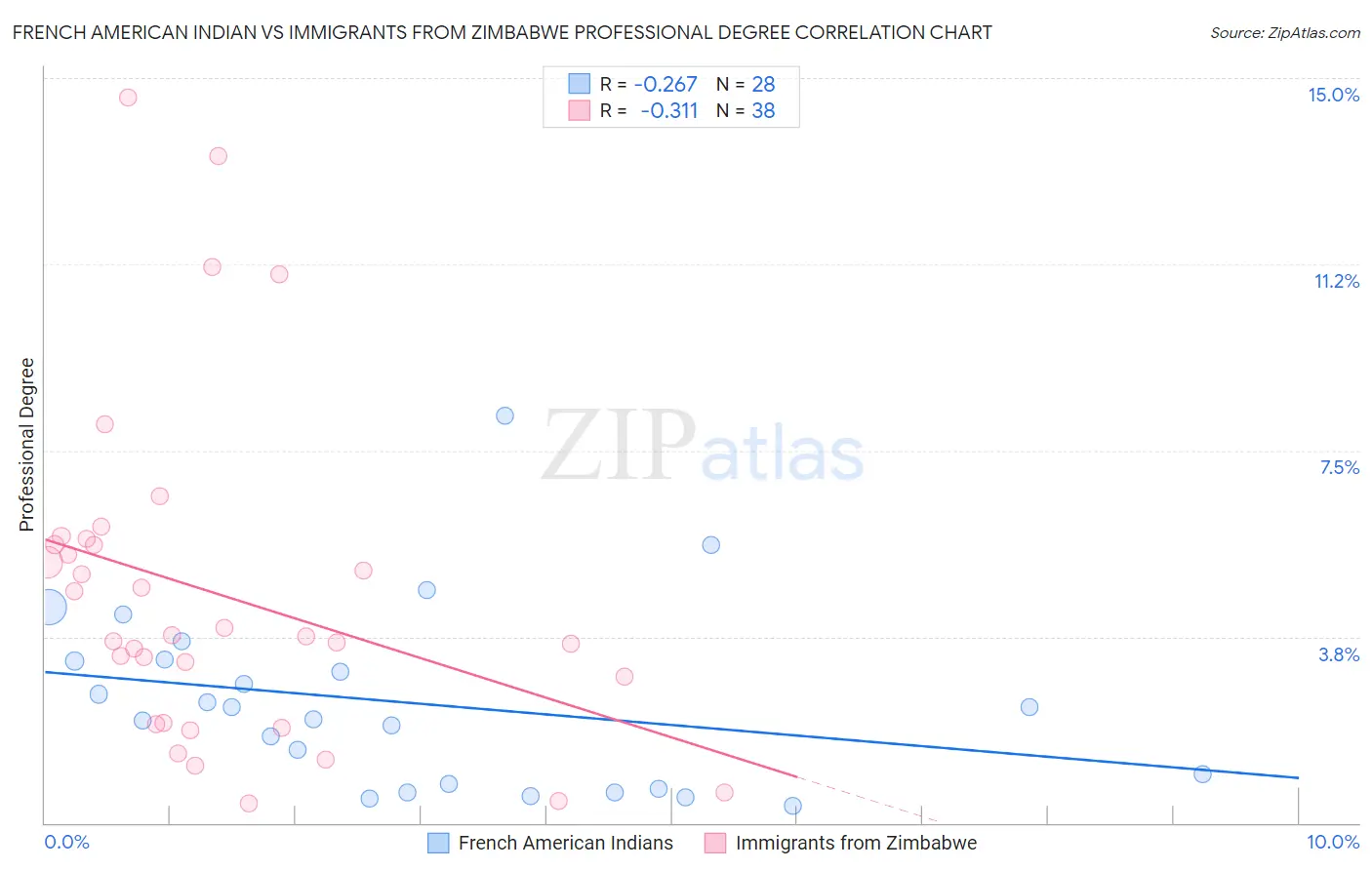 French American Indian vs Immigrants from Zimbabwe Professional Degree