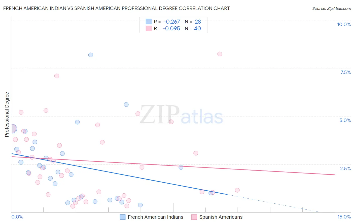 French American Indian vs Spanish American Professional Degree