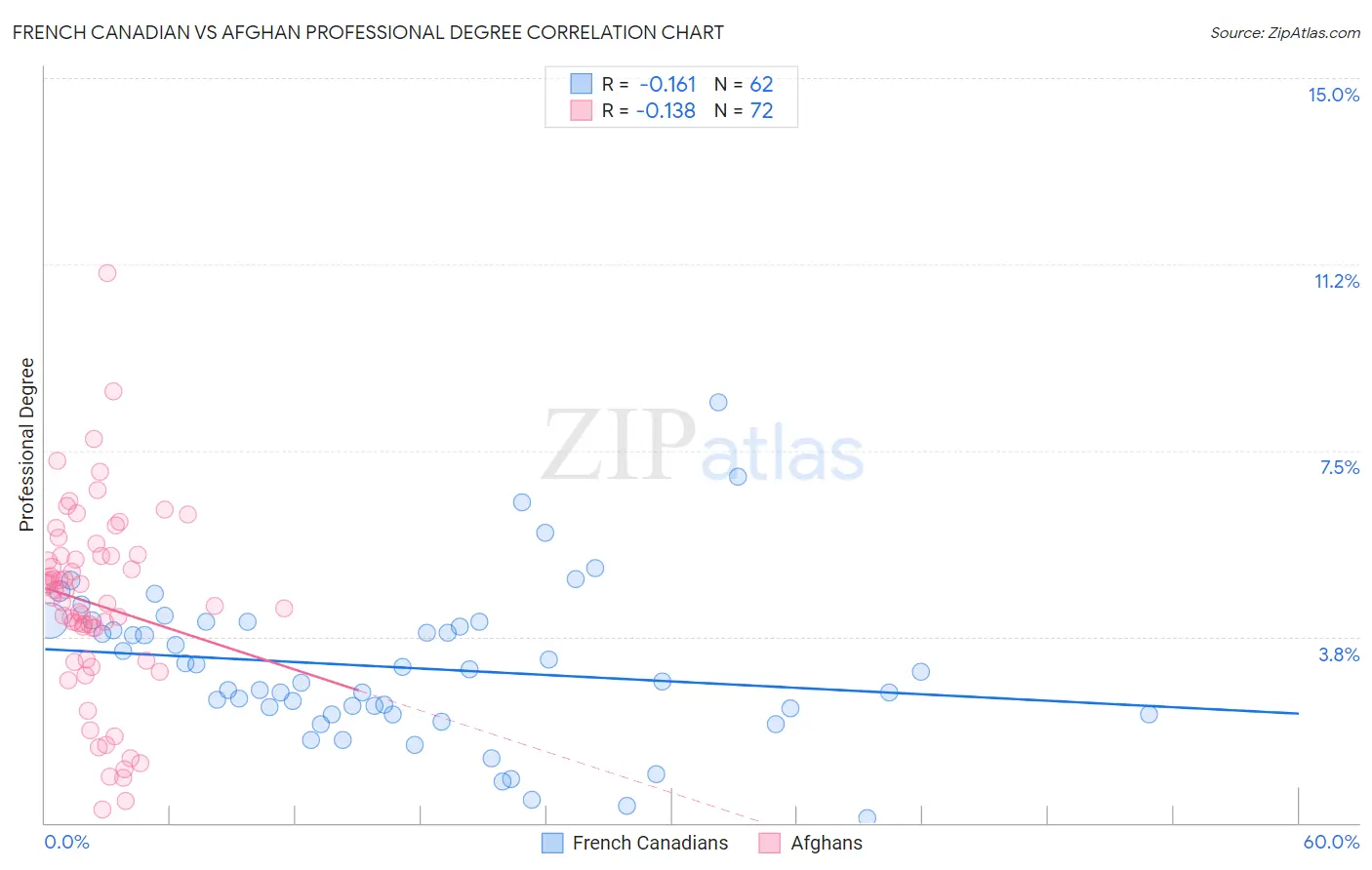 French Canadian vs Afghan Professional Degree