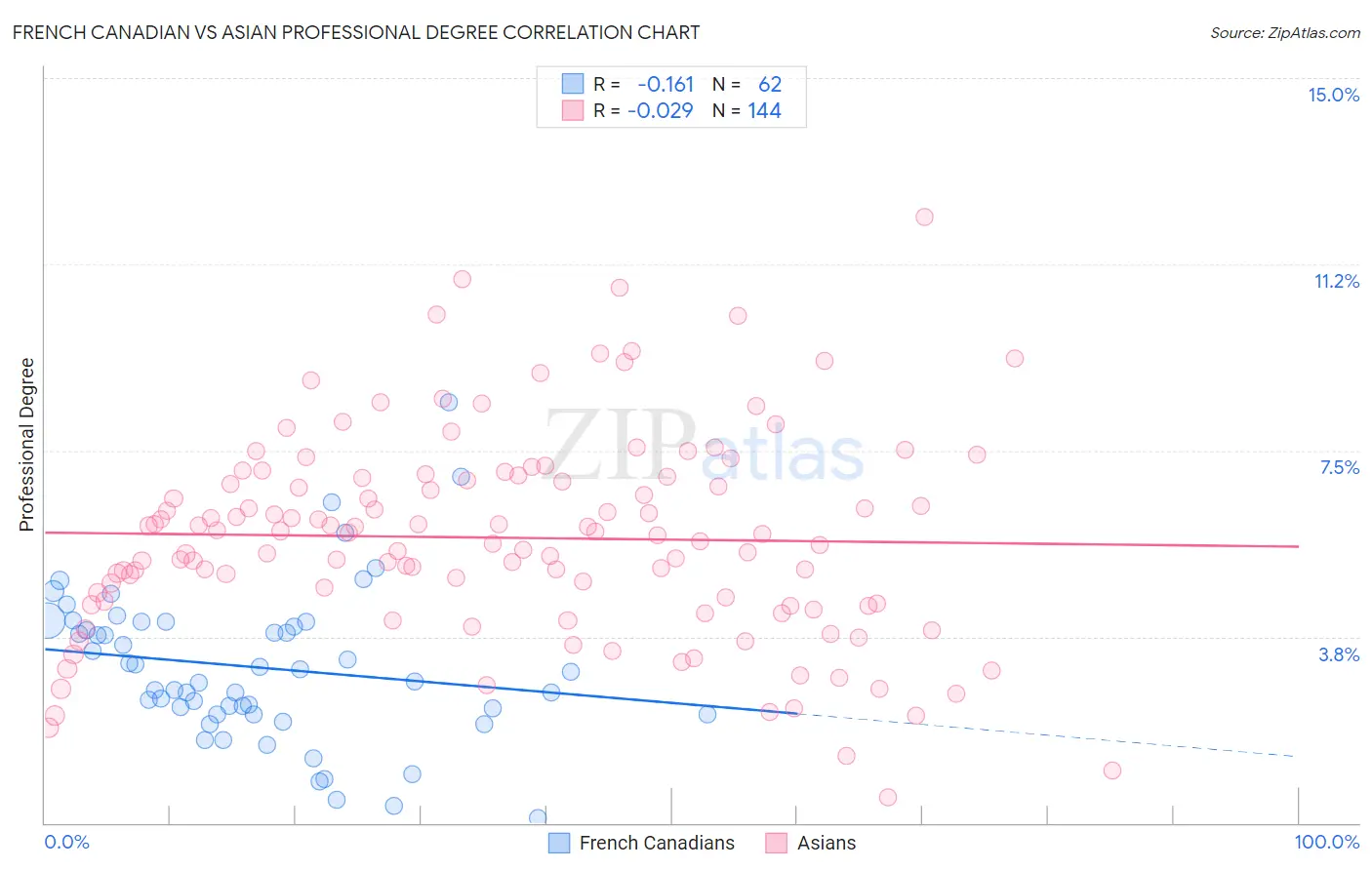 French Canadian vs Asian Professional Degree