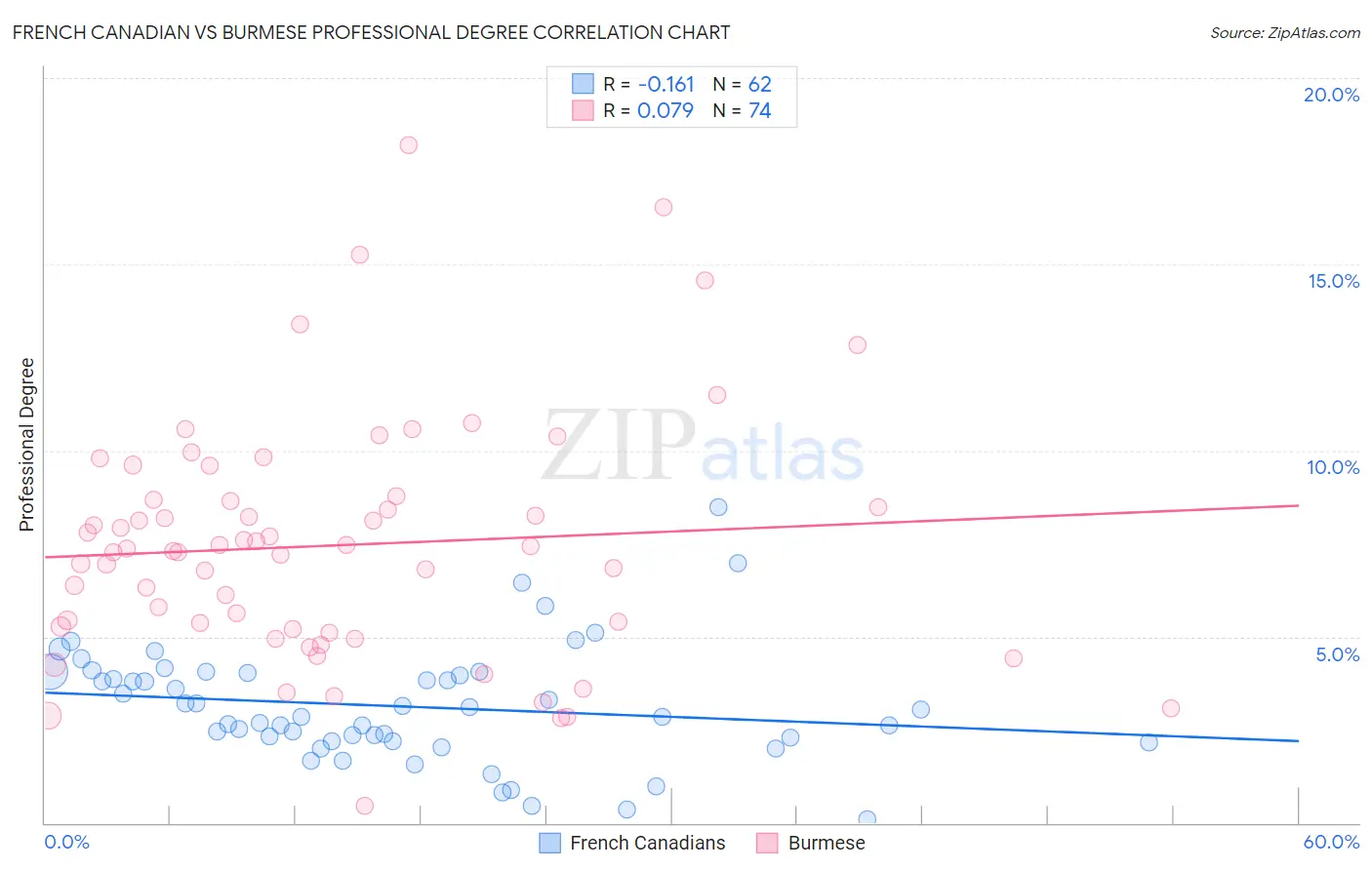 French Canadian vs Burmese Professional Degree