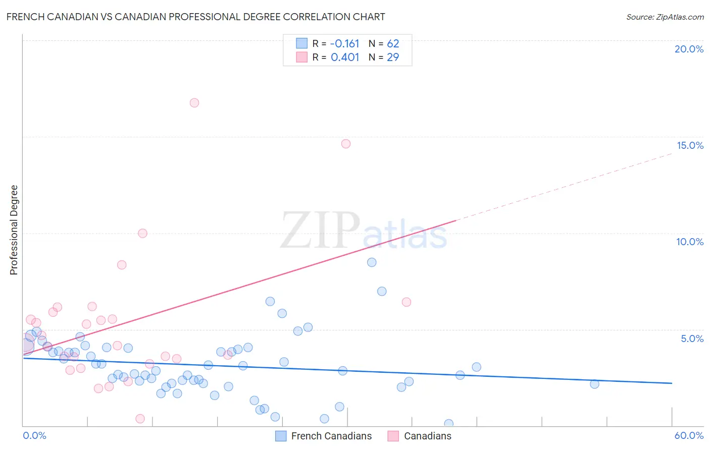 French Canadian vs Canadian Professional Degree