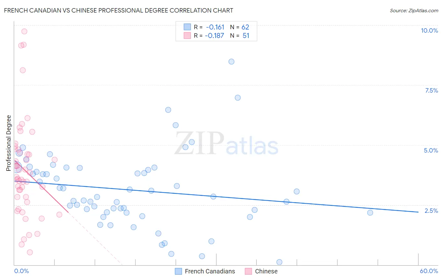 French Canadian vs Chinese Professional Degree
