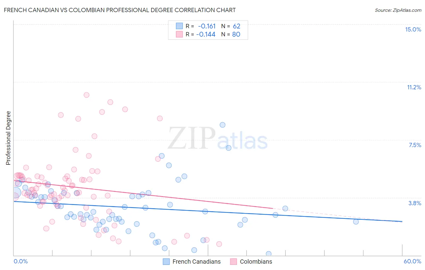 French Canadian vs Colombian Professional Degree
