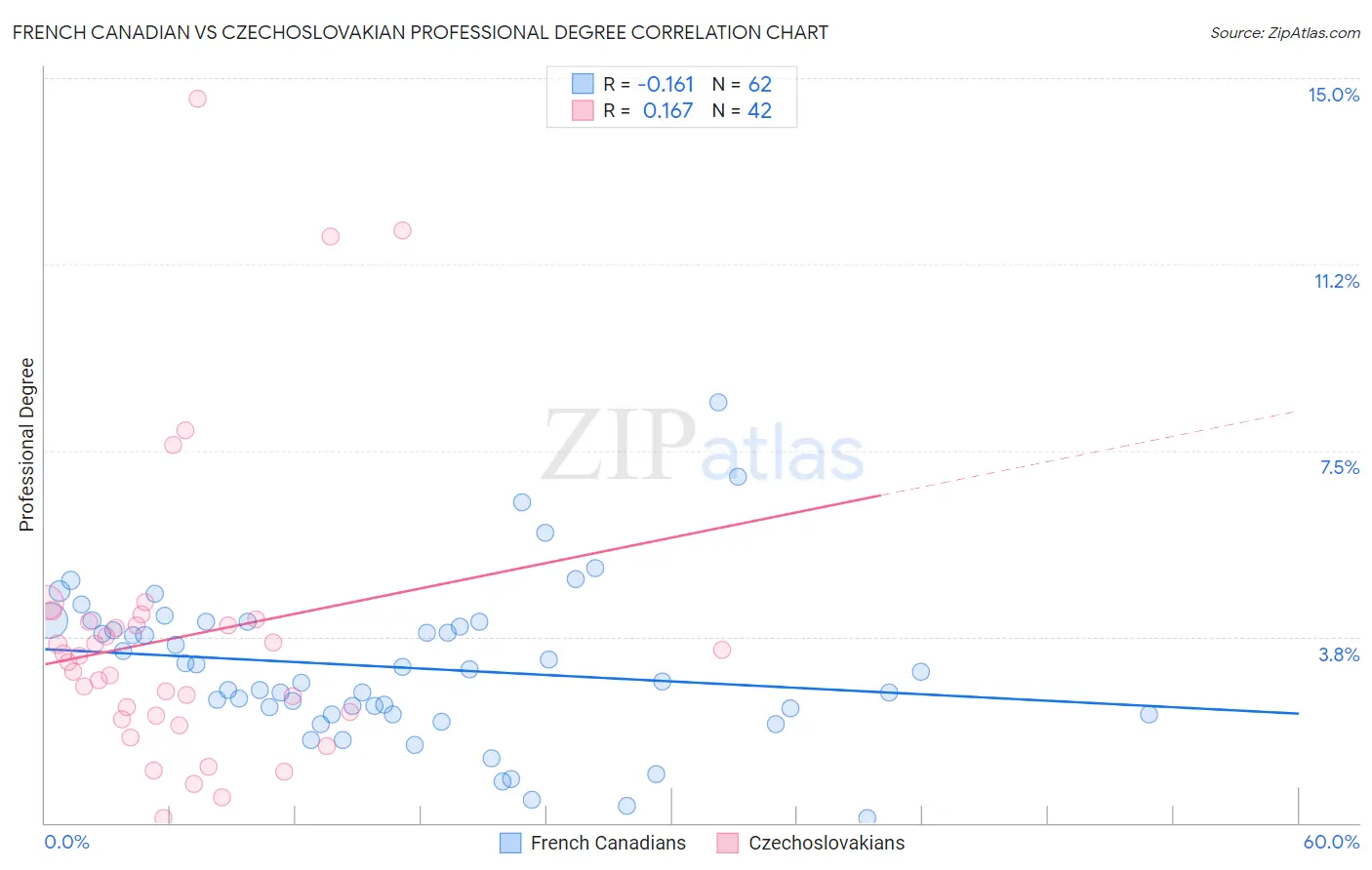 French Canadian vs Czechoslovakian Professional Degree