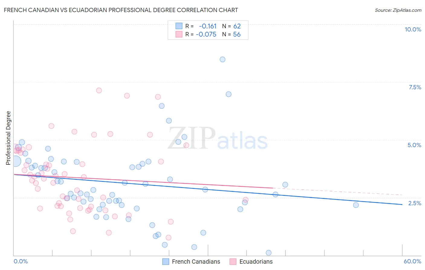 French Canadian vs Ecuadorian Professional Degree