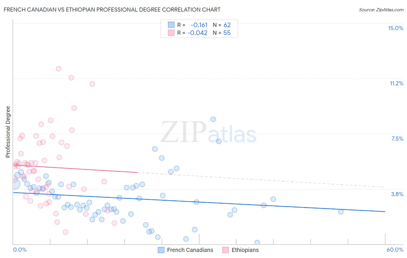 French Canadian vs Ethiopian Professional Degree