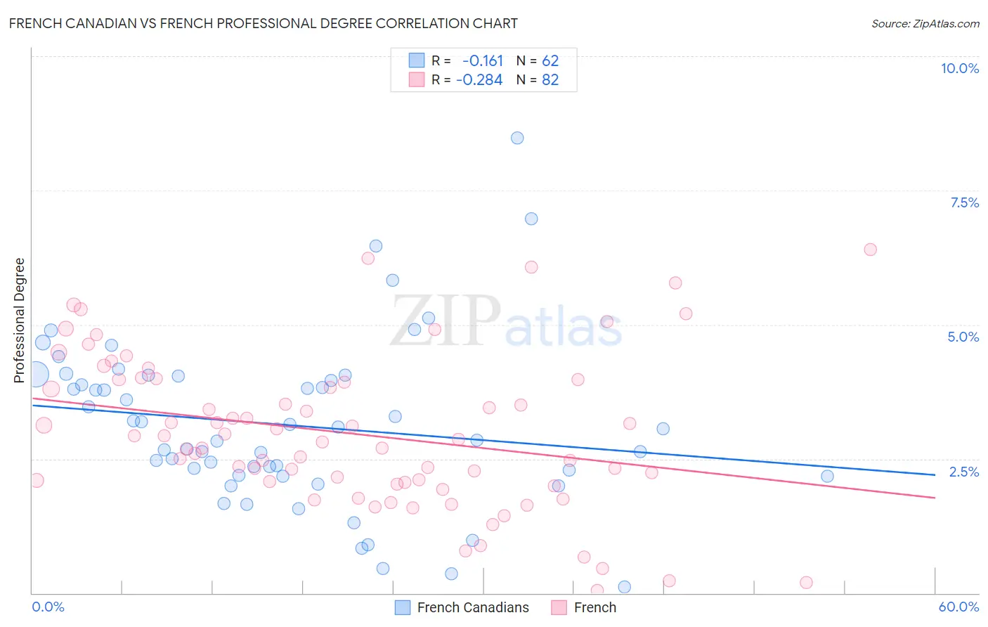 French Canadian vs French Professional Degree